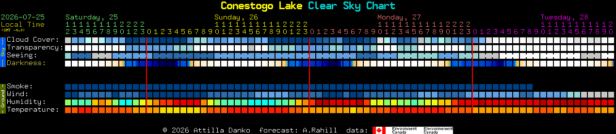Current forecast for Conestogo Lake Clear Sky Chart