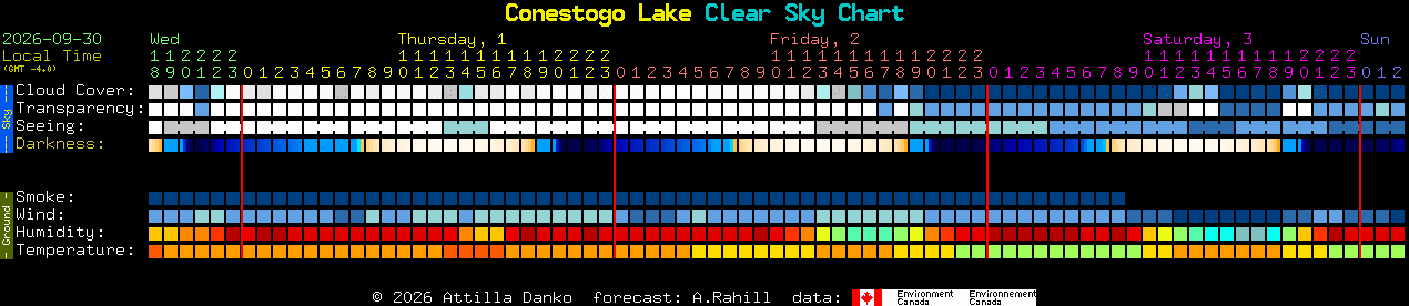 Current forecast for Conestogo Lake Clear Sky Chart