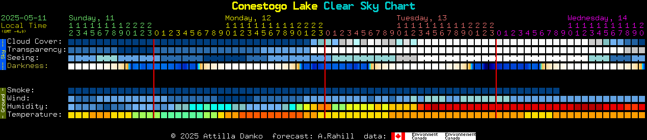Current forecast for Conestogo Lake Clear Sky Chart