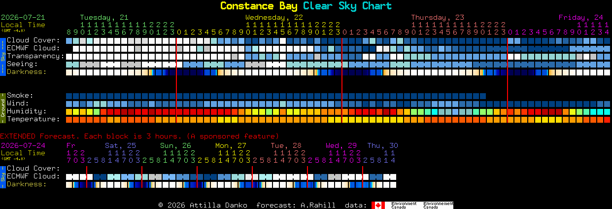 Current forecast for Constance Bay Clear Sky Chart