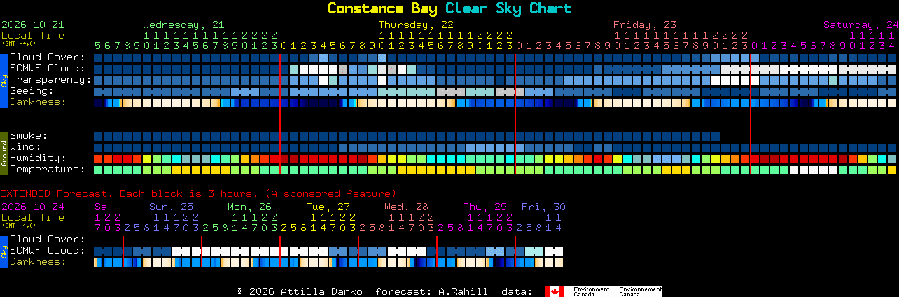 Current forecast for Constance Bay Clear Sky Chart