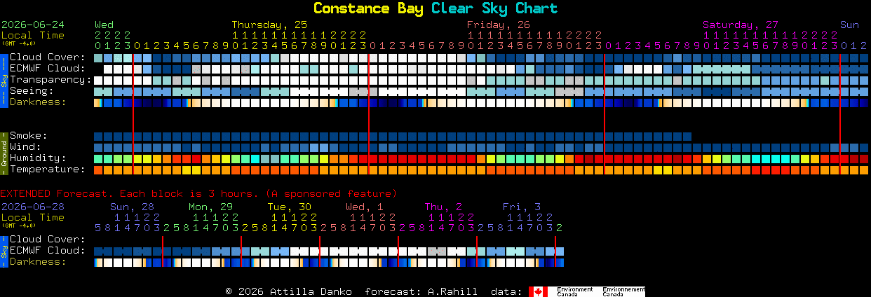 Current forecast for Constance Bay Clear Sky Chart