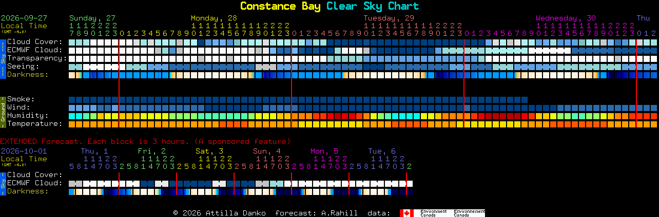 Current forecast for Constance Bay Clear Sky Chart
