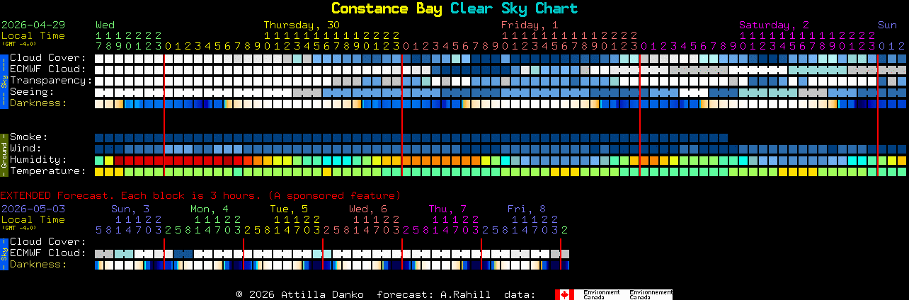 Current forecast for Constance Bay Clear Sky Chart