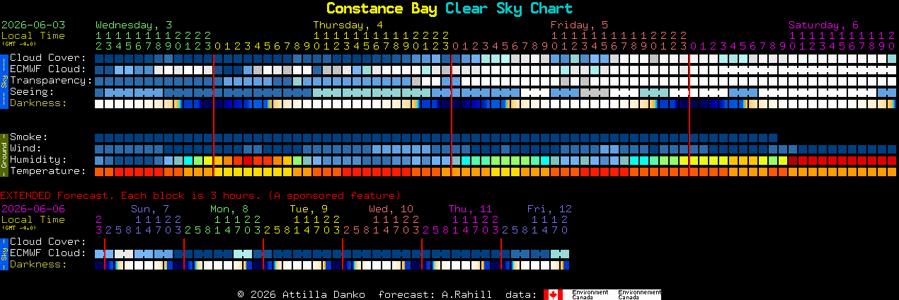 Current forecast for Constance Bay Clear Sky Chart