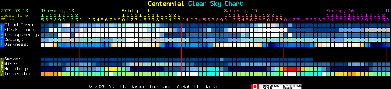 Current forecast for Centennial Clear Sky Chart