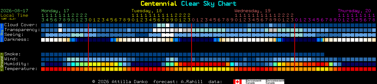 Current forecast for Centennial Clear Sky Chart