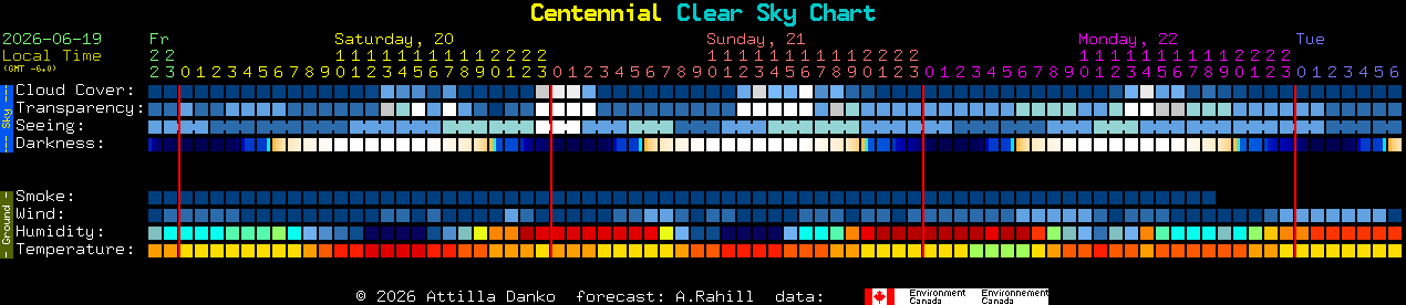 Current forecast for Centennial Clear Sky Chart