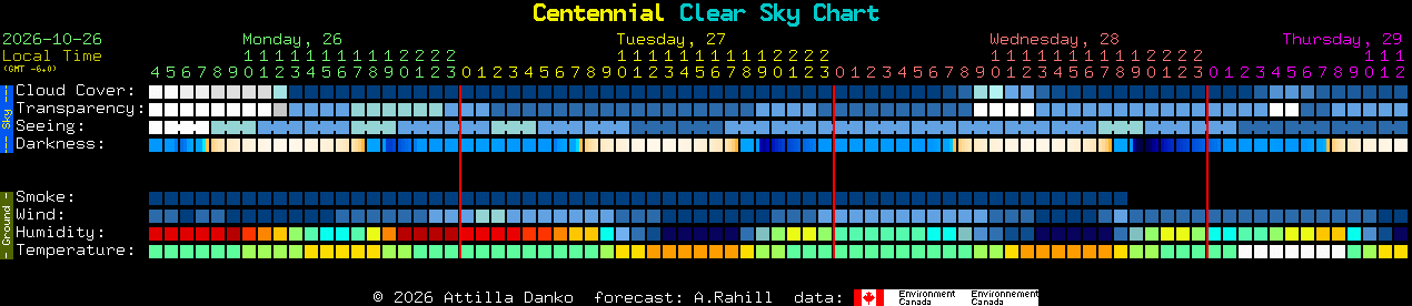 Current forecast for Centennial Clear Sky Chart