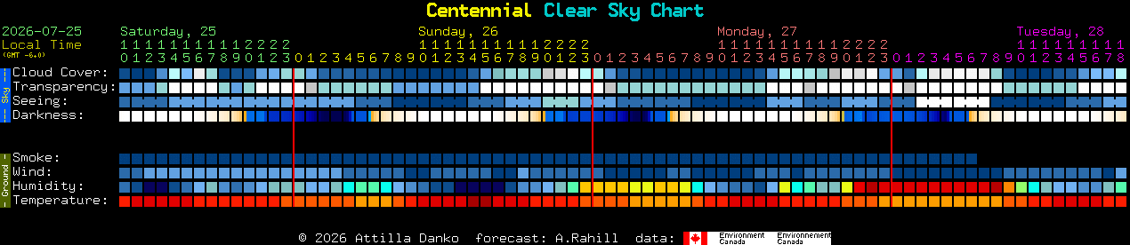 Current forecast for Centennial Clear Sky Chart