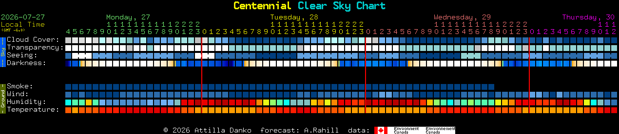 Current forecast for Centennial Clear Sky Chart