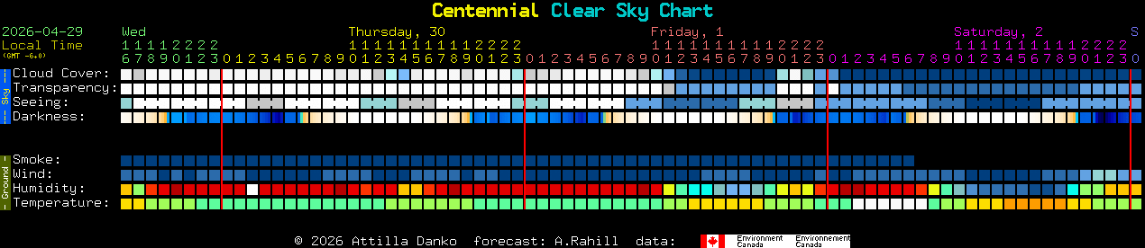 Current forecast for Centennial Clear Sky Chart