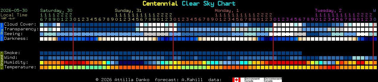 Current forecast for Centennial Clear Sky Chart