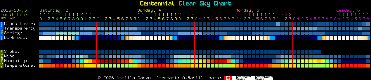 Current forecast for Centennial Clear Sky Chart