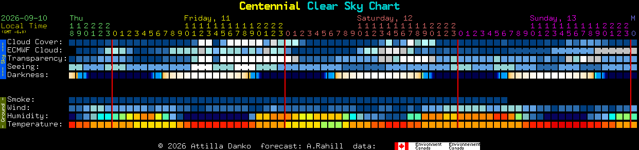 Current forecast for Centennial Clear Sky Chart