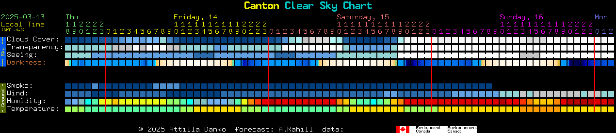 Current forecast for Canton Clear Sky Chart