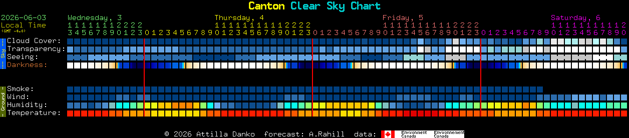 Current forecast for Canton Clear Sky Chart