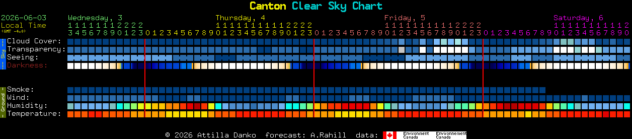 Current forecast for Canton Clear Sky Chart