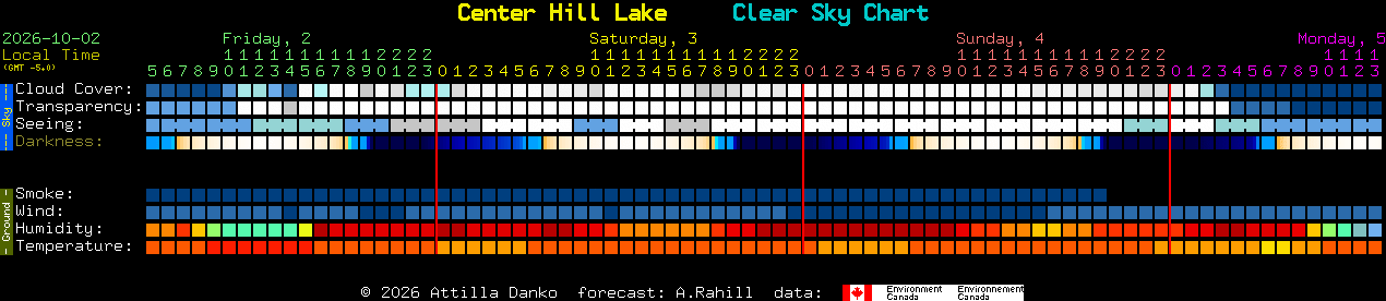 Current forecast for Center Hill Lake Clear Sky Chart