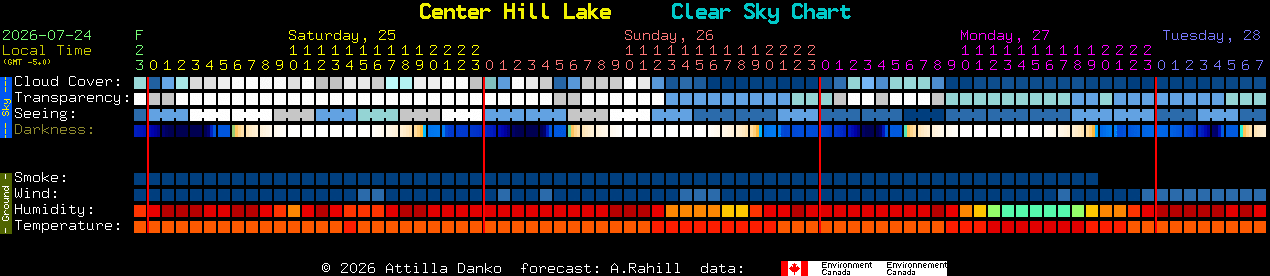 Current forecast for Center Hill Lake Clear Sky Chart