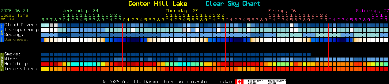 Current forecast for Center Hill Lake Clear Sky Chart