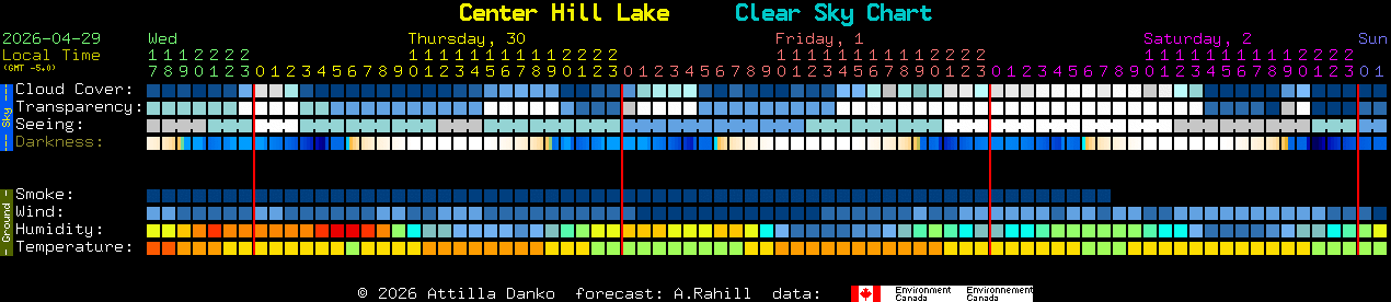 Current forecast for Center Hill Lake Clear Sky Chart