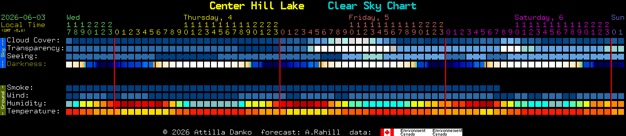 Current forecast for Center Hill Lake Clear Sky Chart