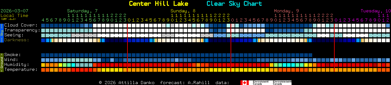 Current forecast for Center Hill Lake Clear Sky Chart