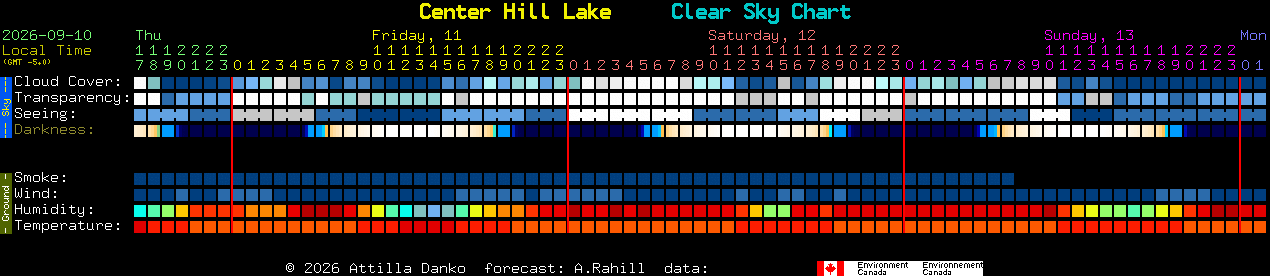 Current forecast for Center Hill Lake Clear Sky Chart