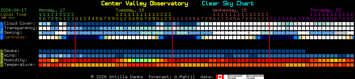Current forecast for Center Valley Observatory Clear Sky Chart