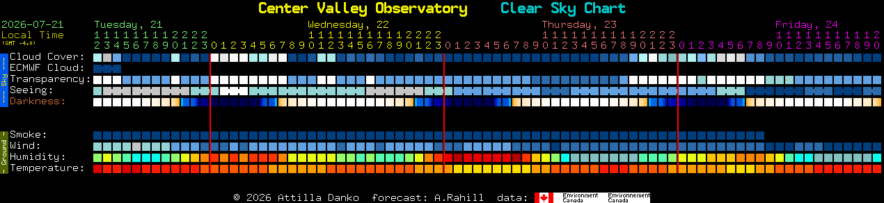 Current forecast for Center Valley Observatory Clear Sky Chart