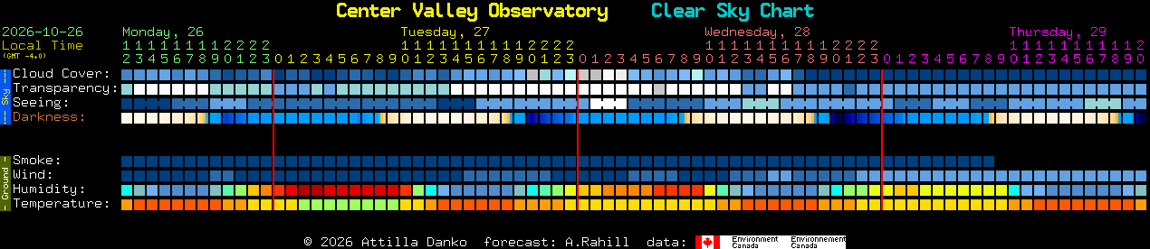 Current forecast for Center Valley Observatory Clear Sky Chart