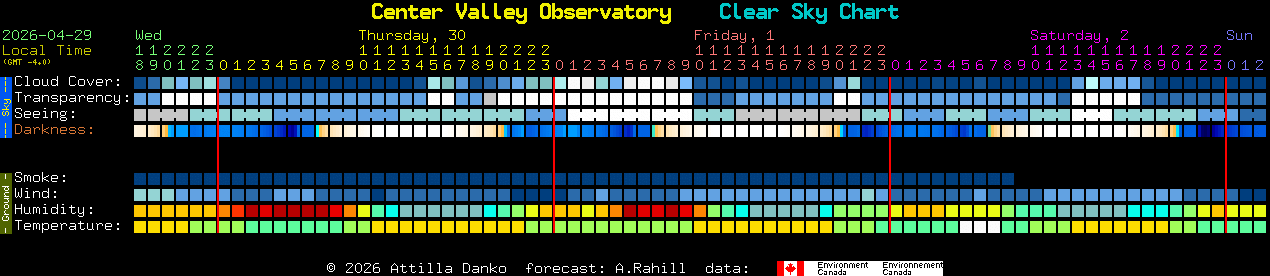 Current forecast for Center Valley Observatory Clear Sky Chart