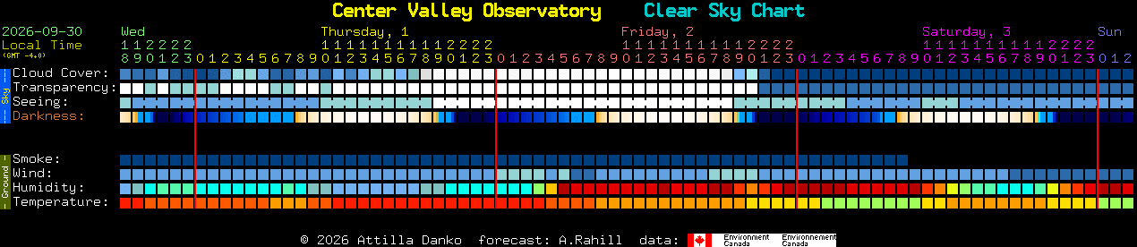 Current forecast for Center Valley Observatory Clear Sky Chart