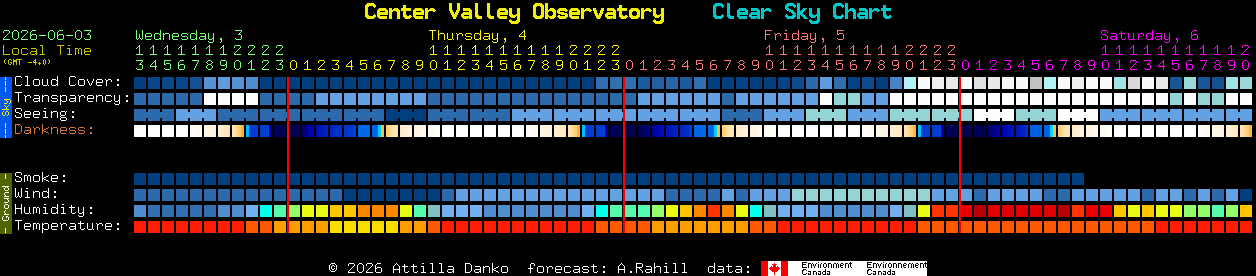 Current forecast for Center Valley Observatory Clear Sky Chart