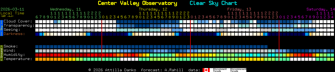 Current forecast for Center Valley Observatory Clear Sky Chart