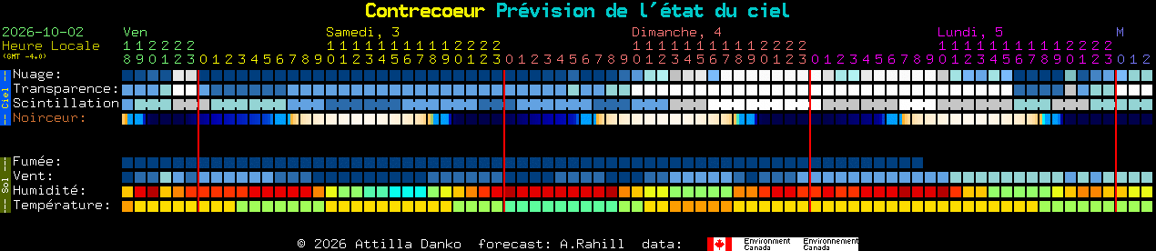 Current forecast for Contrecoeur Clear Sky Chart