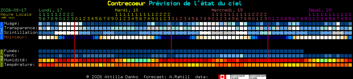 Current forecast for Contrecoeur Clear Sky Chart