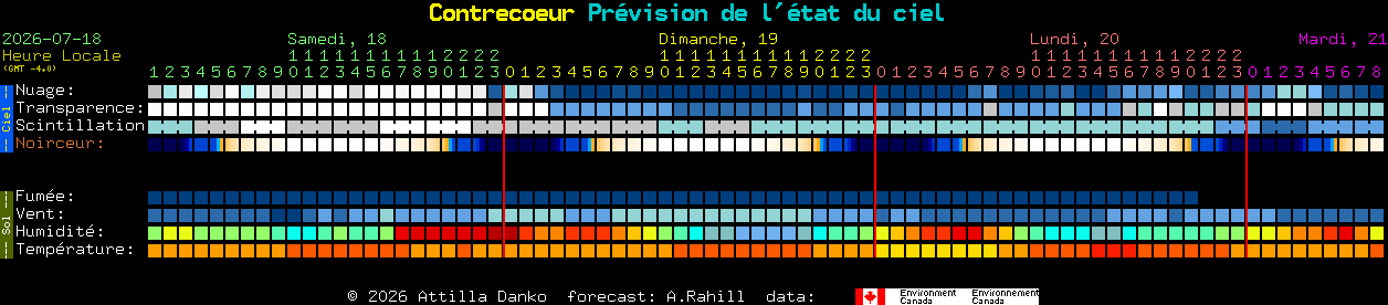 Current forecast for Contrecoeur Clear Sky Chart