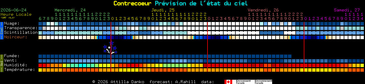 Current forecast for Contrecoeur Clear Sky Chart