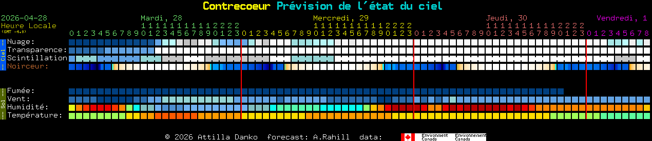 Current forecast for Contrecoeur Clear Sky Chart