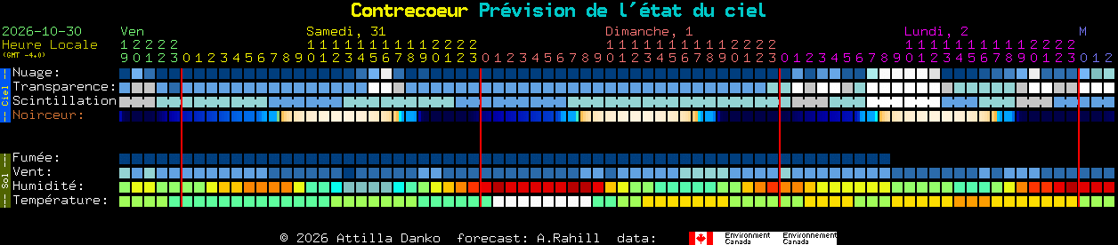Current forecast for Contrecoeur Clear Sky Chart