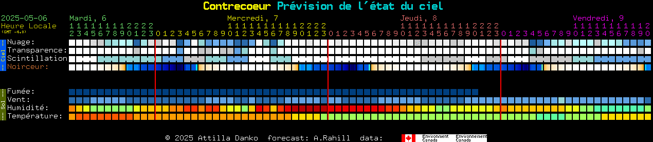 Current forecast for Contrecoeur Clear Sky Chart