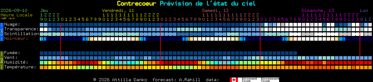 Current forecast for Contrecoeur Clear Sky Chart