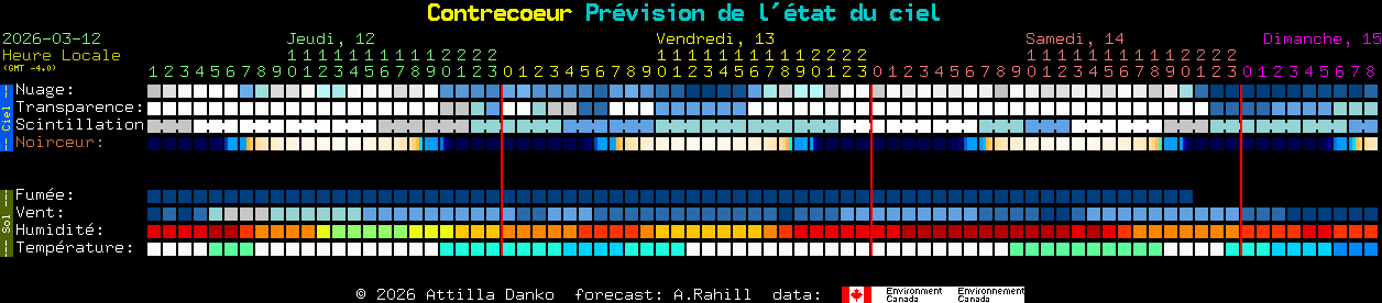 Current forecast for Contrecoeur Clear Sky Chart