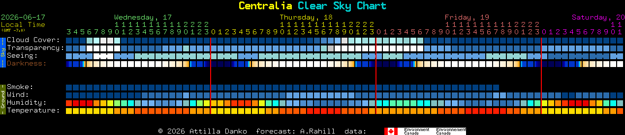 Current forecast for Centralia Clear Sky Chart