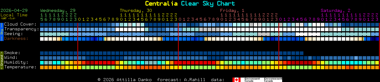 Current forecast for Centralia Clear Sky Chart