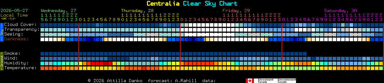 Current forecast for Centralia Clear Sky Chart