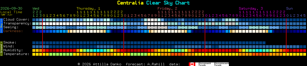 Current forecast for Centralia Clear Sky Chart