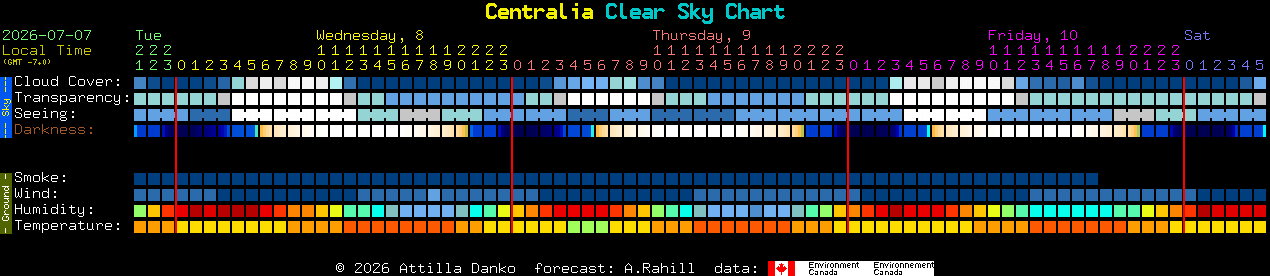 Current forecast for Centralia Clear Sky Chart